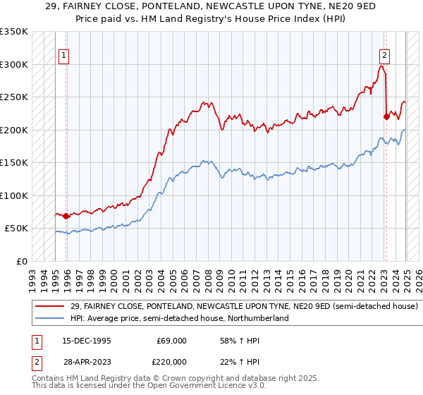 29, FAIRNEY CLOSE, PONTELAND, NEWCASTLE UPON TYNE, NE20 9ED: Price paid vs HM Land Registry's House Price Index