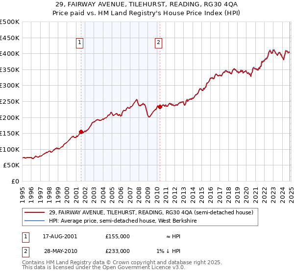 29, FAIRWAY AVENUE, TILEHURST, READING, RG30 4QA: Price paid vs HM Land Registry's House Price Index