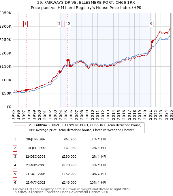 29, FAIRWAYS DRIVE, ELLESMERE PORT, CH66 1RX: Price paid vs HM Land Registry's House Price Index