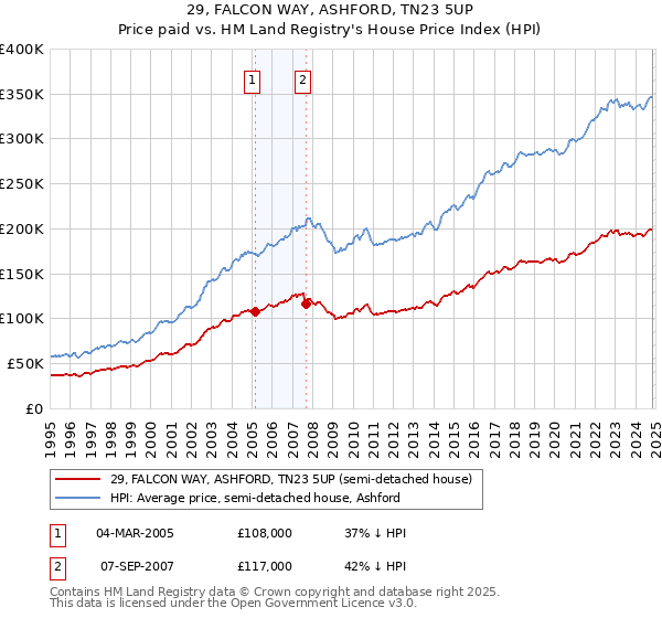 29, FALCON WAY, ASHFORD, TN23 5UP: Price paid vs HM Land Registry's House Price Index