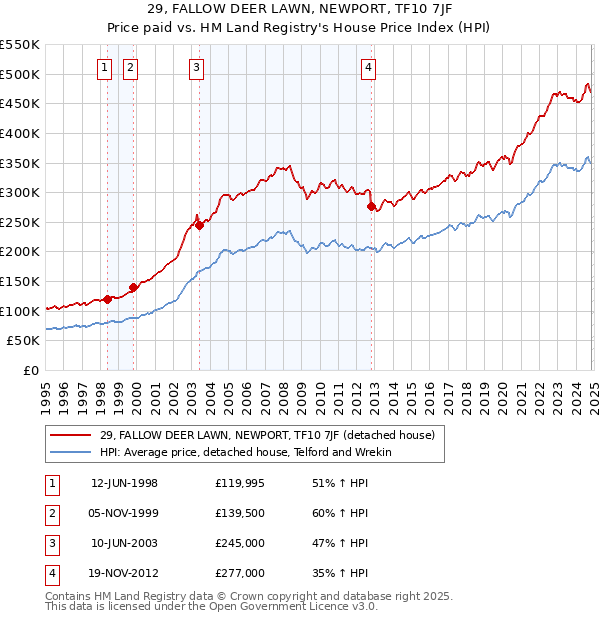 29, FALLOW DEER LAWN, NEWPORT, TF10 7JF: Price paid vs HM Land Registry's House Price Index