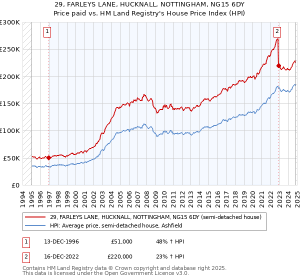 29, FARLEYS LANE, HUCKNALL, NOTTINGHAM, NG15 6DY: Price paid vs HM Land Registry's House Price Index