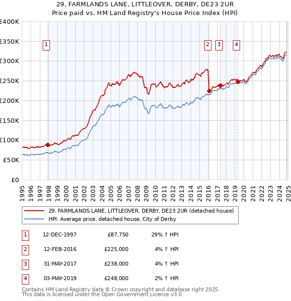 29, FARMLANDS LANE, LITTLEOVER, DERBY, DE23 2UR: Price paid vs HM Land Registry's House Price Index