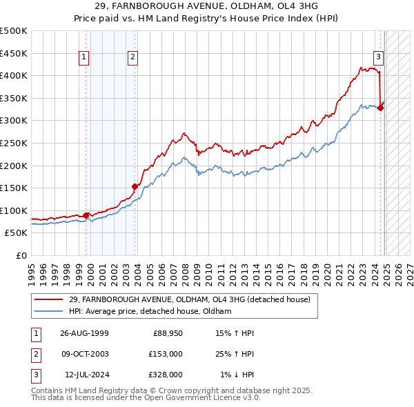 29, FARNBOROUGH AVENUE, OLDHAM, OL4 3HG: Price paid vs HM Land Registry's House Price Index