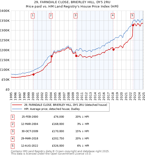 29, FARNDALE CLOSE, BRIERLEY HILL, DY5 2RU: Price paid vs HM Land Registry's House Price Index