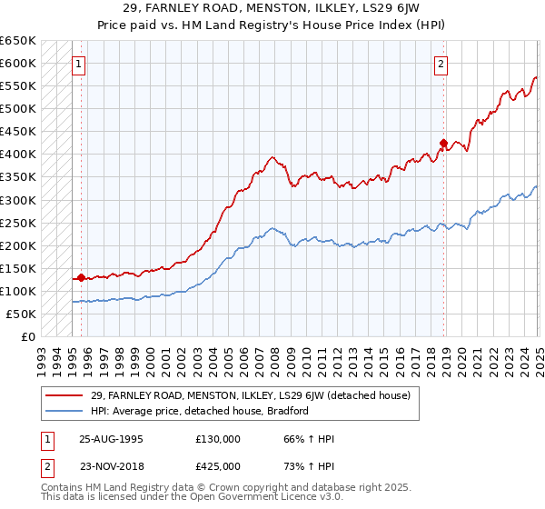 29, FARNLEY ROAD, MENSTON, ILKLEY, LS29 6JW: Price paid vs HM Land Registry's House Price Index