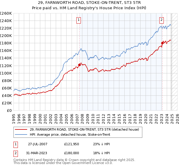 29, FARNWORTH ROAD, STOKE-ON-TRENT, ST3 5TR: Price paid vs HM Land Registry's House Price Index