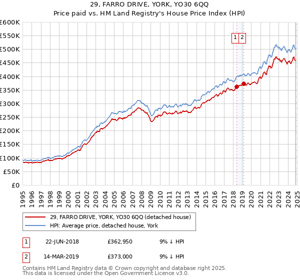 29, FARRO DRIVE, YORK, YO30 6QQ: Price paid vs HM Land Registry's House Price Index