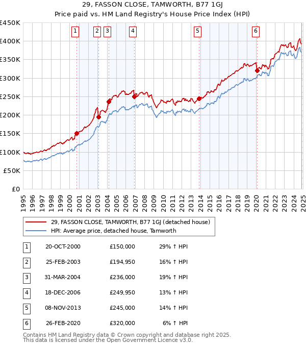 29, FASSON CLOSE, TAMWORTH, B77 1GJ: Price paid vs HM Land Registry's House Price Index