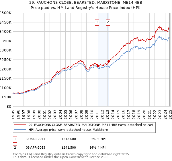 29, FAUCHONS CLOSE, BEARSTED, MAIDSTONE, ME14 4BB: Price paid vs HM Land Registry's House Price Index