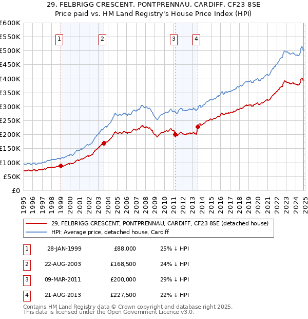 29, FELBRIGG CRESCENT, PONTPRENNAU, CARDIFF, CF23 8SE: Price paid vs HM Land Registry's House Price Index