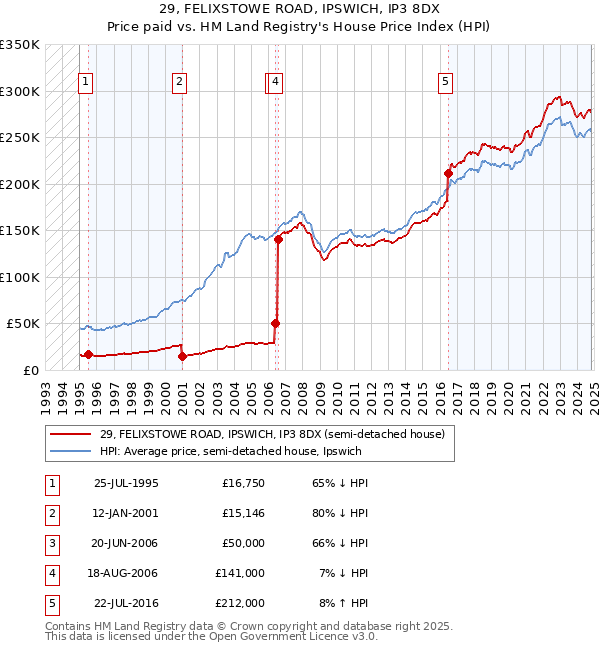 29, FELIXSTOWE ROAD, IPSWICH, IP3 8DX: Price paid vs HM Land Registry's House Price Index