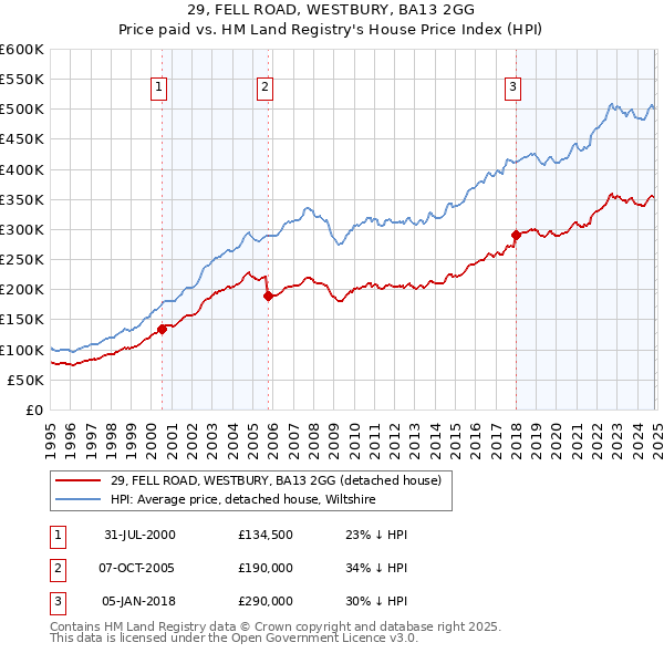 29, FELL ROAD, WESTBURY, BA13 2GG: Price paid vs HM Land Registry's House Price Index