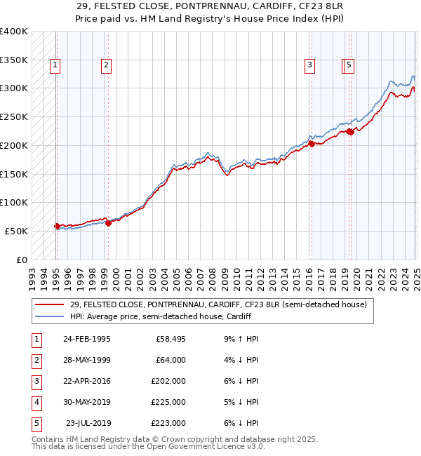 29, FELSTED CLOSE, PONTPRENNAU, CARDIFF, CF23 8LR: Price paid vs HM Land Registry's House Price Index