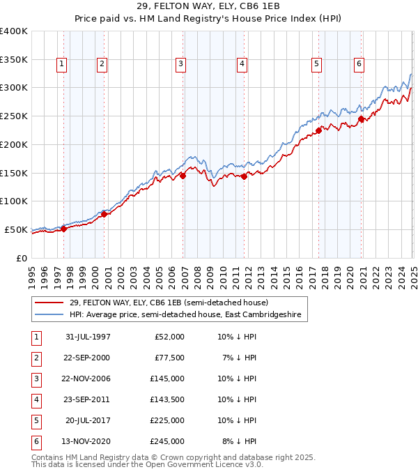 29, FELTON WAY, ELY, CB6 1EB: Price paid vs HM Land Registry's House Price Index