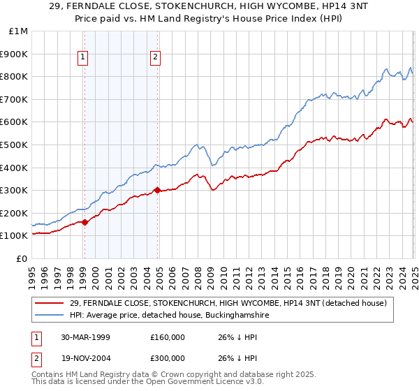 29, FERNDALE CLOSE, STOKENCHURCH, HIGH WYCOMBE, HP14 3NT: Price paid vs HM Land Registry's House Price Index