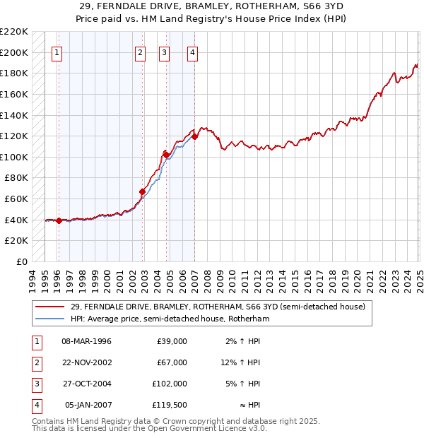 29, FERNDALE DRIVE, BRAMLEY, ROTHERHAM, S66 3YD: Price paid vs HM Land Registry's House Price Index