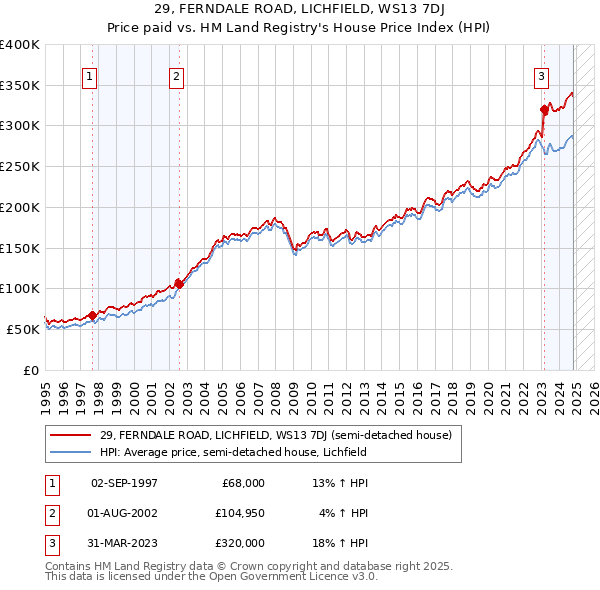 29, FERNDALE ROAD, LICHFIELD, WS13 7DJ: Price paid vs HM Land Registry's House Price Index