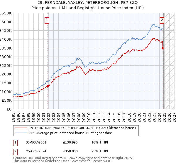 29, FERNDALE, YAXLEY, PETERBOROUGH, PE7 3ZQ: Price paid vs HM Land Registry's House Price Index