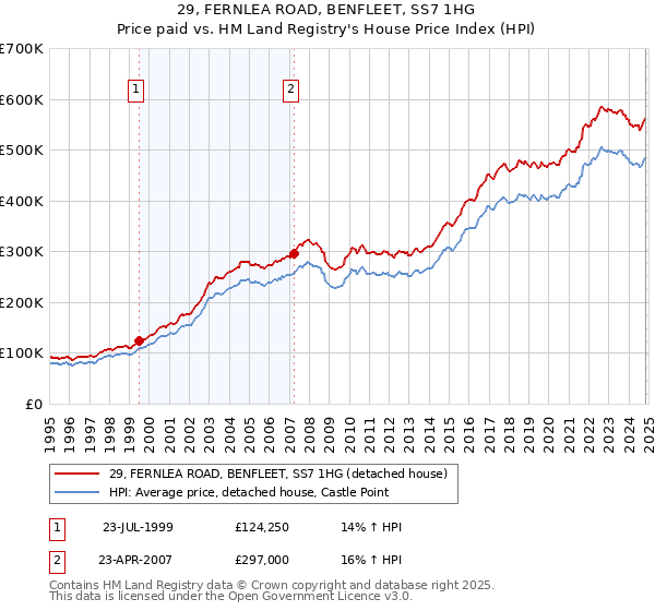 29, FERNLEA ROAD, BENFLEET, SS7 1HG: Price paid vs HM Land Registry's House Price Index