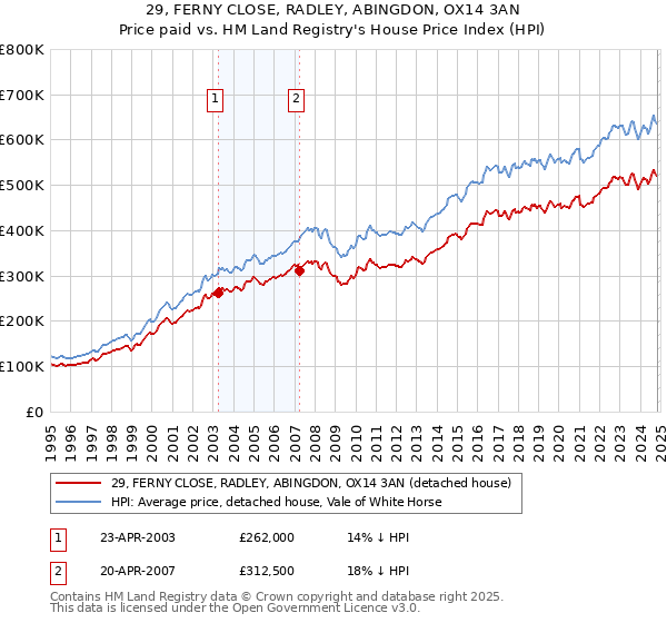 29, FERNY CLOSE, RADLEY, ABINGDON, OX14 3AN: Price paid vs HM Land Registry's House Price Index