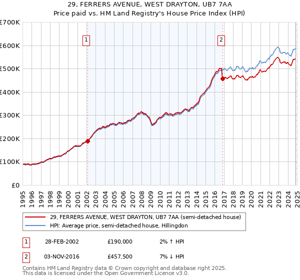 29, FERRERS AVENUE, WEST DRAYTON, UB7 7AA: Price paid vs HM Land Registry's House Price Index