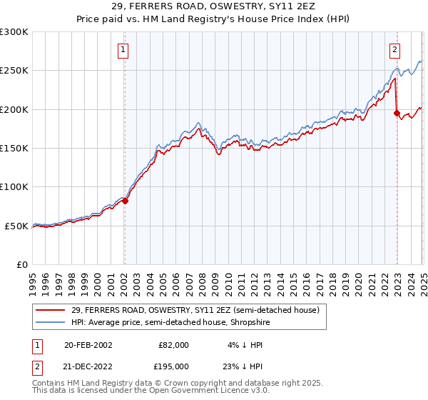 29, FERRERS ROAD, OSWESTRY, SY11 2EZ: Price paid vs HM Land Registry's House Price Index