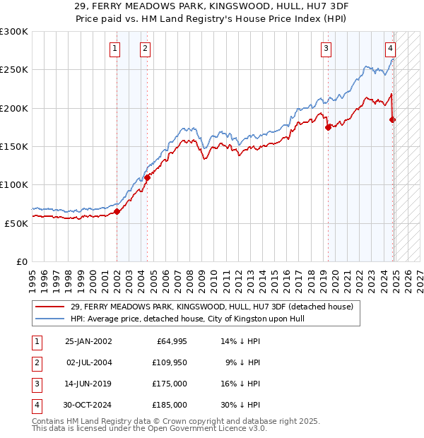 29, FERRY MEADOWS PARK, KINGSWOOD, HULL, HU7 3DF: Price paid vs HM Land Registry's House Price Index