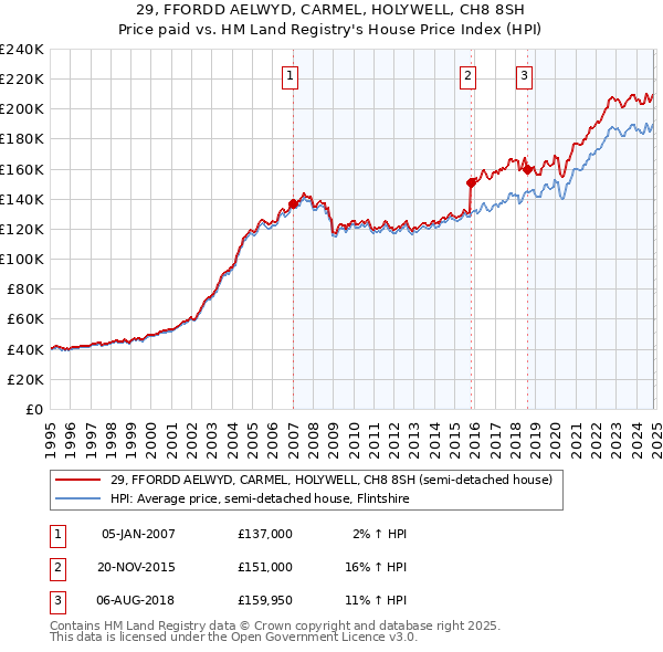 29, FFORDD AELWYD, CARMEL, HOLYWELL, CH8 8SH: Price paid vs HM Land Registry's House Price Index