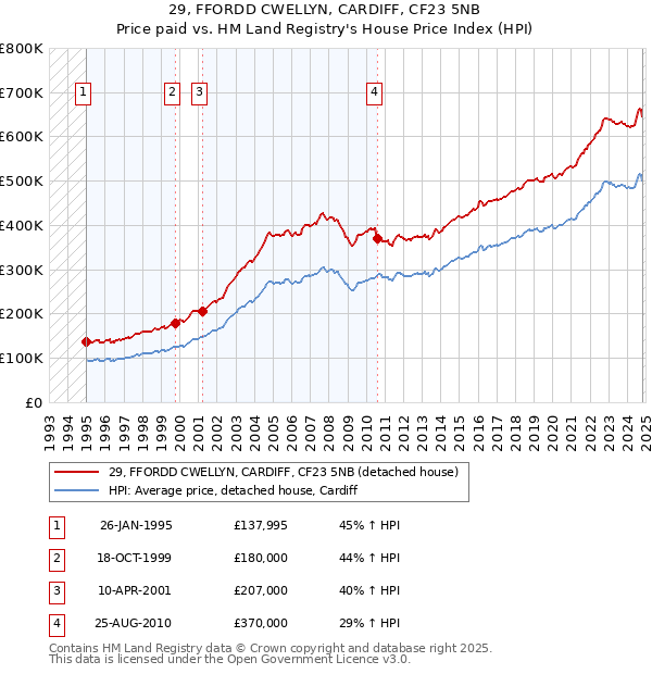 29, FFORDD CWELLYN, CARDIFF, CF23 5NB: Price paid vs HM Land Registry's House Price Index