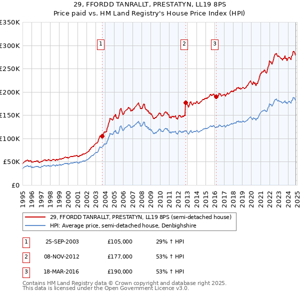 29, FFORDD TANRALLT, PRESTATYN, LL19 8PS: Price paid vs HM Land Registry's House Price Index