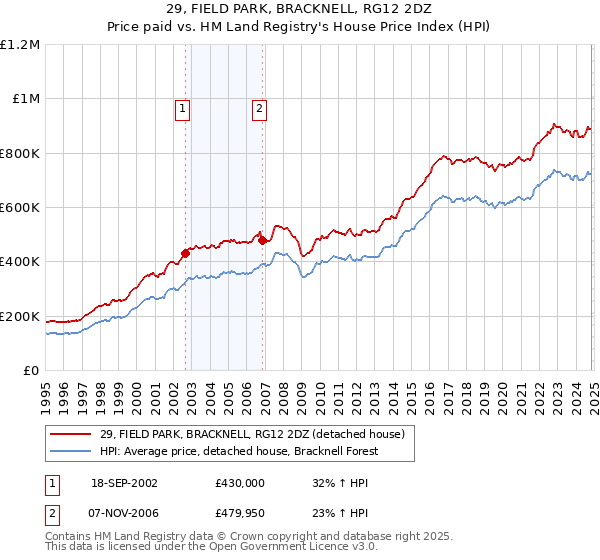 29, FIELD PARK, BRACKNELL, RG12 2DZ: Price paid vs HM Land Registry's House Price Index