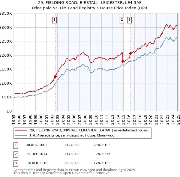 29, FIELDING ROAD, BIRSTALL, LEICESTER, LE4 3AF: Price paid vs HM Land Registry's House Price Index