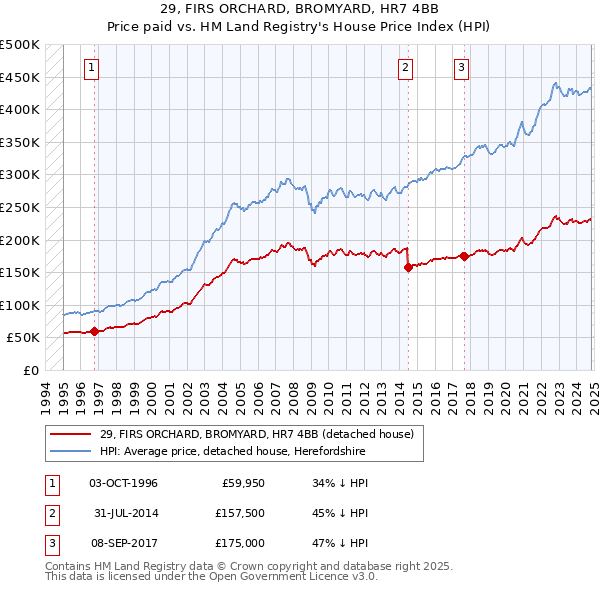 29, FIRS ORCHARD, BROMYARD, HR7 4BB: Price paid vs HM Land Registry's House Price Index