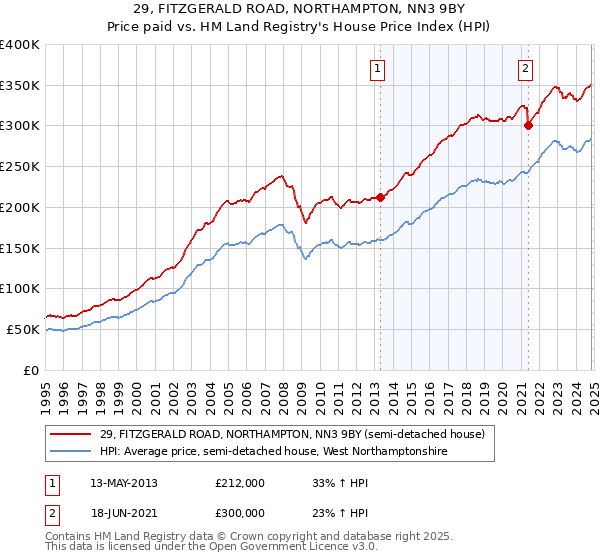 29, FITZGERALD ROAD, NORTHAMPTON, NN3 9BY: Price paid vs HM Land Registry's House Price Index