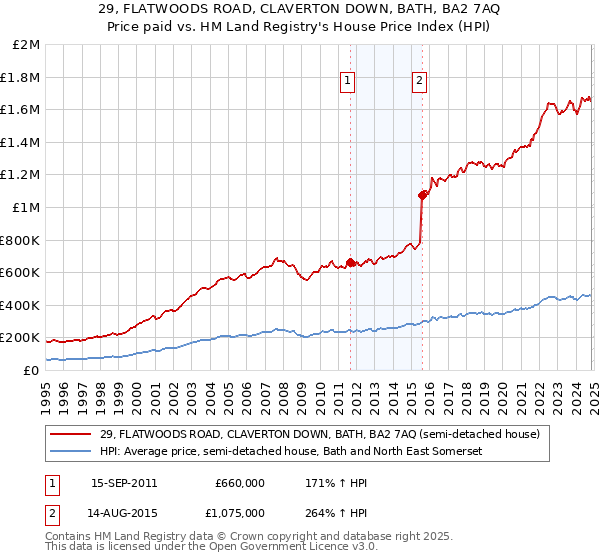 29, FLATWOODS ROAD, CLAVERTON DOWN, BATH, BA2 7AQ: Price paid vs HM Land Registry's House Price Index