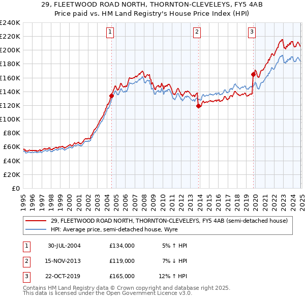 29, FLEETWOOD ROAD NORTH, THORNTON-CLEVELEYS, FY5 4AB: Price paid vs HM Land Registry's House Price Index