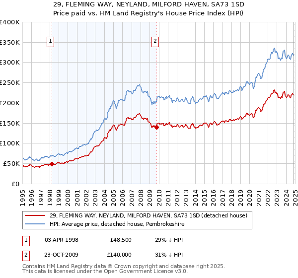 29, FLEMING WAY, NEYLAND, MILFORD HAVEN, SA73 1SD: Price paid vs HM Land Registry's House Price Index