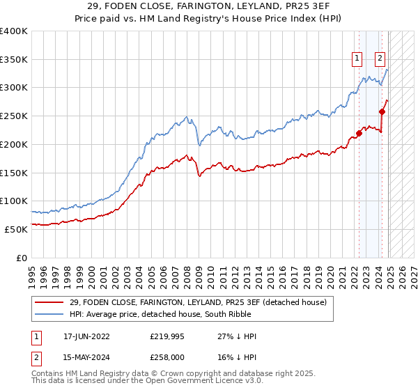 29, FODEN CLOSE, FARINGTON, LEYLAND, PR25 3EF: Price paid vs HM Land Registry's House Price Index