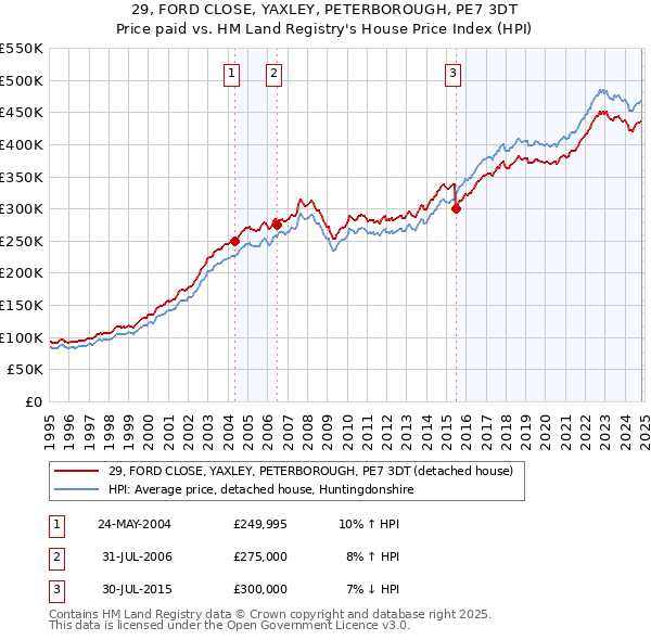 29, FORD CLOSE, YAXLEY, PETERBOROUGH, PE7 3DT: Price paid vs HM Land Registry's House Price Index