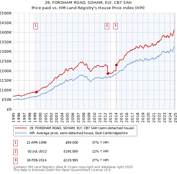 29, FORDHAM ROAD, SOHAM, ELY, CB7 5AH: Price paid vs HM Land Registry's House Price Index