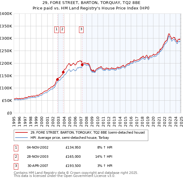 29, FORE STREET, BARTON, TORQUAY, TQ2 8BE: Price paid vs HM Land Registry's House Price Index