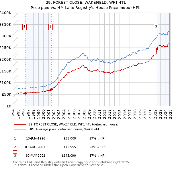 29, FOREST CLOSE, WAKEFIELD, WF1 4TL: Price paid vs HM Land Registry's House Price Index