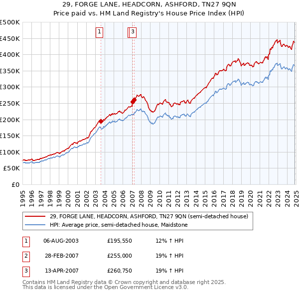 29, FORGE LANE, HEADCORN, ASHFORD, TN27 9QN: Price paid vs HM Land Registry's House Price Index