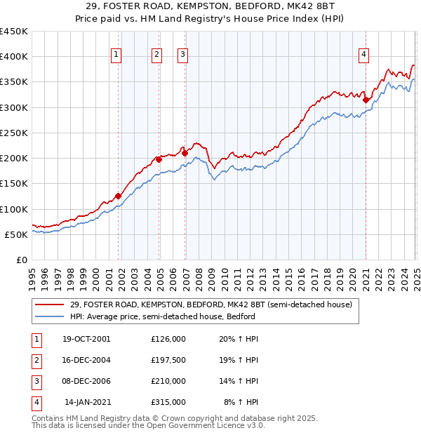 29, FOSTER ROAD, KEMPSTON, BEDFORD, MK42 8BT: Price paid vs HM Land Registry's House Price Index