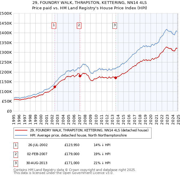 29, FOUNDRY WALK, THRAPSTON, KETTERING, NN14 4LS: Price paid vs HM Land Registry's House Price Index