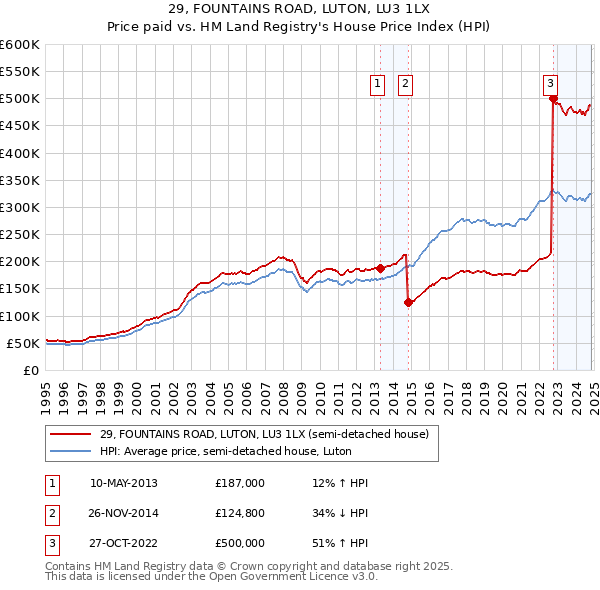 29, FOUNTAINS ROAD, LUTON, LU3 1LX: Price paid vs HM Land Registry's House Price Index