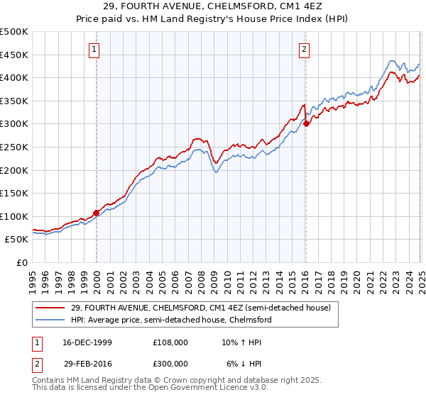 29, FOURTH AVENUE, CHELMSFORD, CM1 4EZ: Price paid vs HM Land Registry's House Price Index