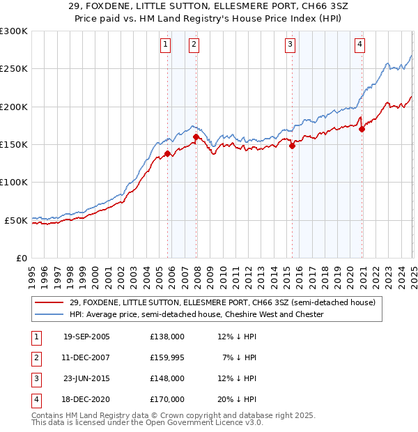 29, FOXDENE, LITTLE SUTTON, ELLESMERE PORT, CH66 3SZ: Price paid vs HM Land Registry's House Price Index