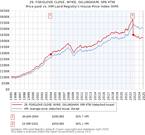 29, FOXGLOVE CLOSE, WYKE, GILLINGHAM, SP8 4TW: Price paid vs HM Land Registry's House Price Index